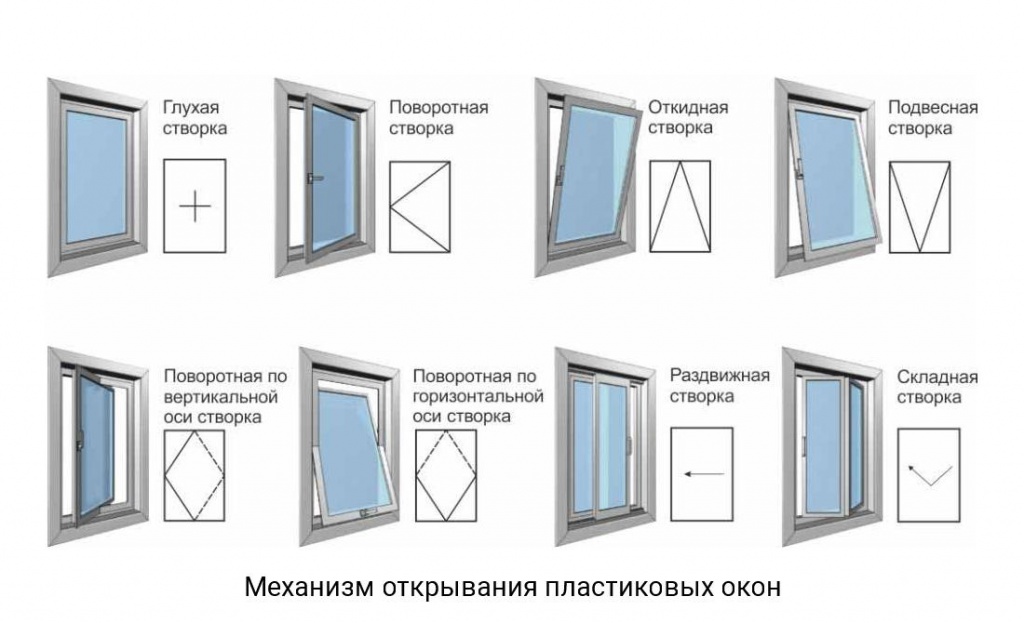 механизм открывания пластиковых окон