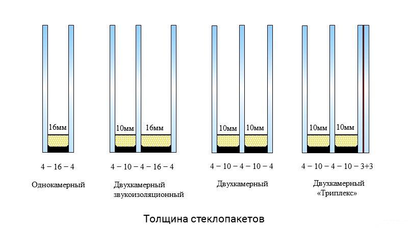 толщина стеклопакета